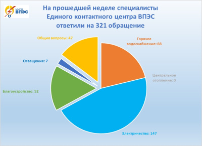 На прошедшей неделе специалисты Единого контактного центра ВПЭС ответили на 321 обращение граждан