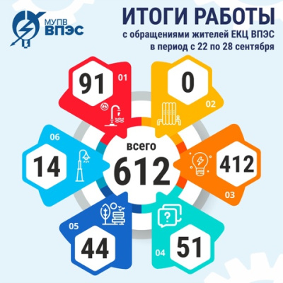 Итоги работы Единого контакт-центра "ВПЭС" с обращениями жителей в период с 22 по 28 сентября  