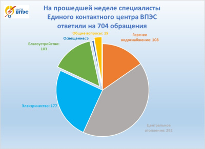 Операторы-консультанты отвечают на вопросы жителей Владивостокского городского округа 