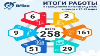 Итоги работы Единого контакт-центра "ВПЭС" с обращениями жителей в период с 17 по 23 марта .