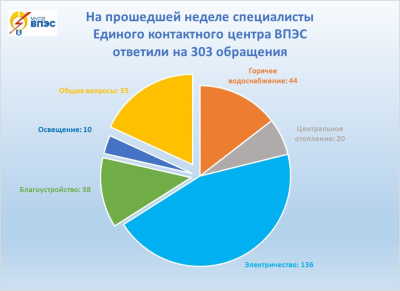 На прошедшей неделе специалисты Единого контактного центра ответили на 303 обращения граждан