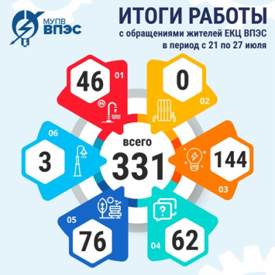 Итоги работы Единого контакт-центра "ВПЭС" с обращениями жителей в период с 21 по 27 июля 