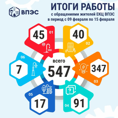 Итоги работы Единого контакт-центра "ВПЭС" с обращениями жителей в период с 9 февраля по 15 февраля