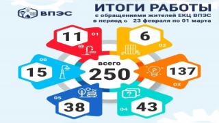 Итоги работы Единого контакт-центра "ВПЭС" с обращениями жителей в период с 23 февраля по 1 марта: Итоги работы Единого контакт-центра "ВПЭС" с обращениями жителей в период с 23 февраля по 1 марта: