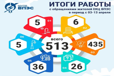 Итоги работы Единого контакт-центра "ВПЭС" с обращениями жителей в период с 7 - 13 апреля.