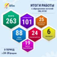 Подводим статистику обращений.
