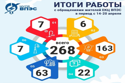 Итоги работы Единого контакт-центра "ВПЭС" с обращениями жителей в период с 14-20 апреля.