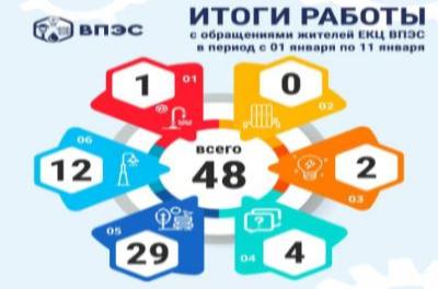 Итоги работы Единого контакт-центра "ВПЭС" с обращениями жителей в период с 01-11 января: