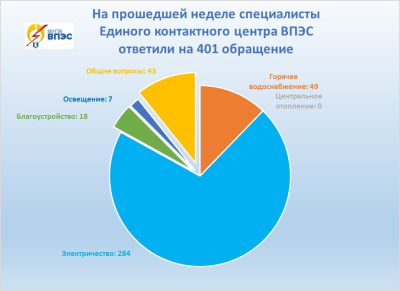 За прошедшую неделю в Единый контактный центр ВПЭС поступило 401 обращение