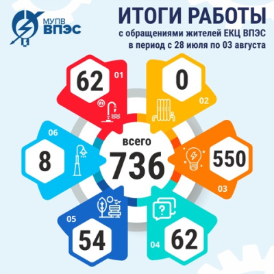 Итоги работы Единого контакт-центра "ВПЭС" с обращениями жителей в период с 28 июля по 03 августа 
