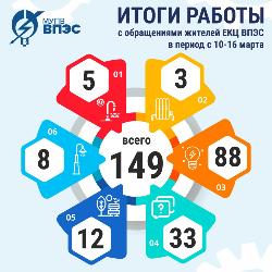 Итоги работы Единого контакт-центра "ВПЭС" с обращениями жителей в период с 10 по 16 марта Итоги работы Единого контакт-центра "ВПЭС" с обращениями жителей в период с 10 по 16 марта
