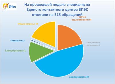 На прошедшей неделе специалисты Единого контактного центра ВПЭС ответили на 313 обращений граждан