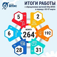Итоги работы Единого контакт-центра "ВПЭС" с обращениями жителей в период с 3 по 7 марта  