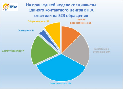 Единый контактный центр ВПЭС делится итогами недели