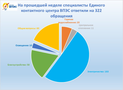 Итоги работы Единого контактного центра ВПЭС на прошедшей неделе