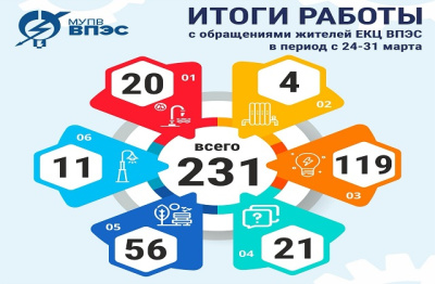 Итоги работы Единого контакт-центра "ВПЭС" с обращениями жителей в период с 24 по 31 марта. 