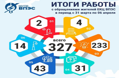 Итоги работы Единого контакт-центра "ВПЭС" с обращениями жителей в период с 31 марта - 6 апреля 