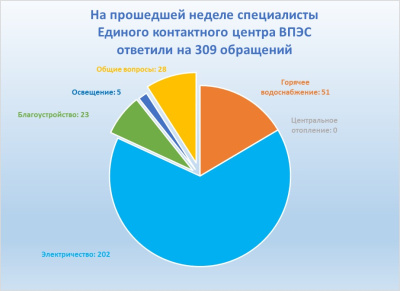 За прошедшую неделю в Единый контактный центр поступило 309 обращений