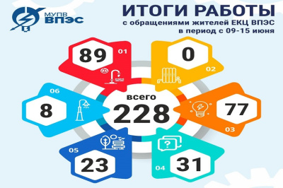 Итоги работы Единого контакт-центра "ВПЭС" с обращениями жителей в период с 09 по 15 июня.
