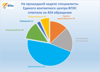 Специалисты Единого контактного центра ВПЭС ответили на 454 обращения граждан