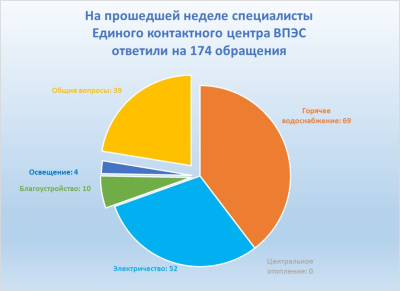 На прошедшей неделе специалисты Единого контактного центра ВПЭС ответили на 174 обращения граждан