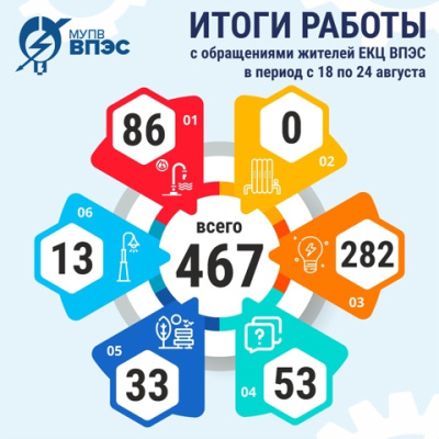 Итоги работы Единого контакт-центра "ВПЭС" с обращениями жителей в период с 18 по 24 августа 