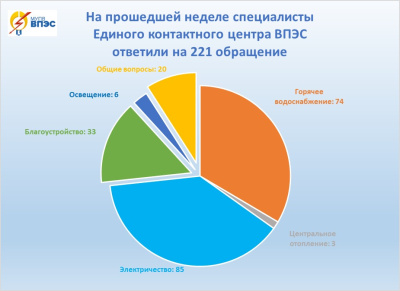 На прошедшей неделе специалисты Единого контактного центра ВПЭС ответили на 221 обращение граждан